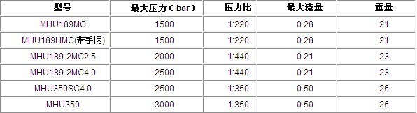 超高壓氣動(dòng)液壓泵箱體式結(jié)構(gòu)技術(shù)參數(shù)