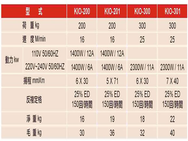 臺灣KIO -200碳刷馬達(dá)吊貨卷揚機(大力士)技術(shù)參數(shù)